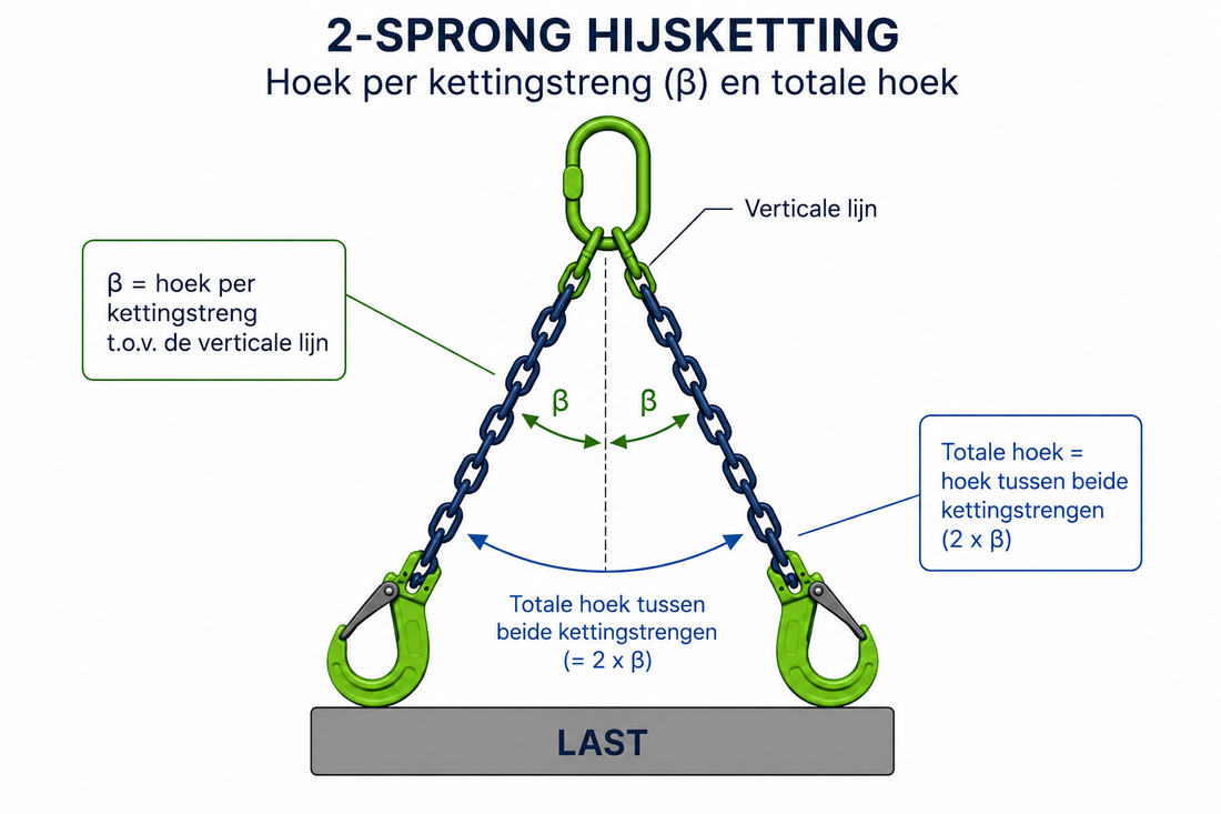 Hijshoeken bij hijskettingen: Werklast & uitleg